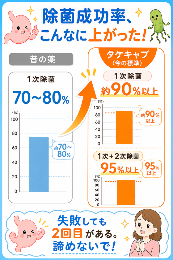 除菌成功率、こんなに上がった!