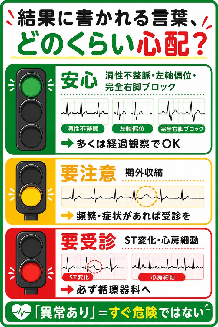 結果に書かれる言葉、どのくらい心配？