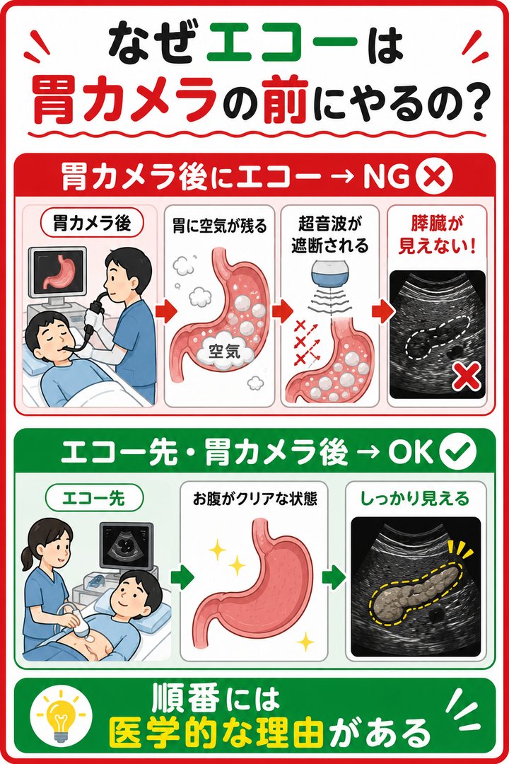 なぜエコーは胃カメラの前にやるの?