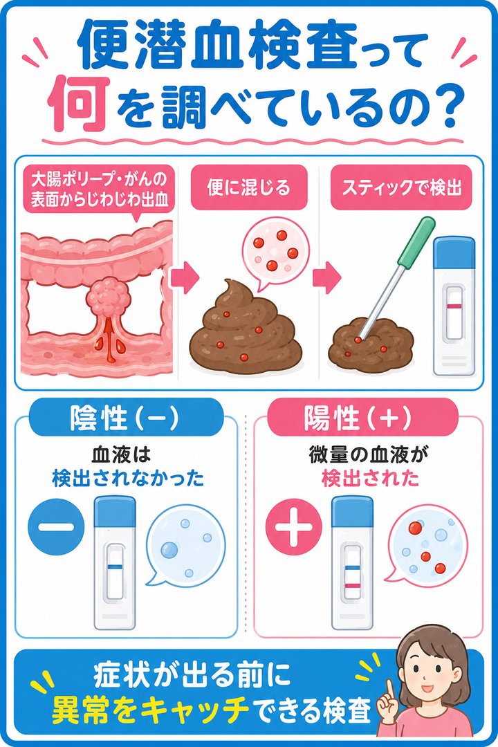 便潜血検査って何を調べているの?
